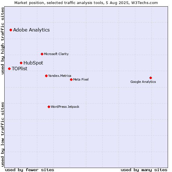 Market position of HubSpot vs. Adobe Analytics vs. TOPlist