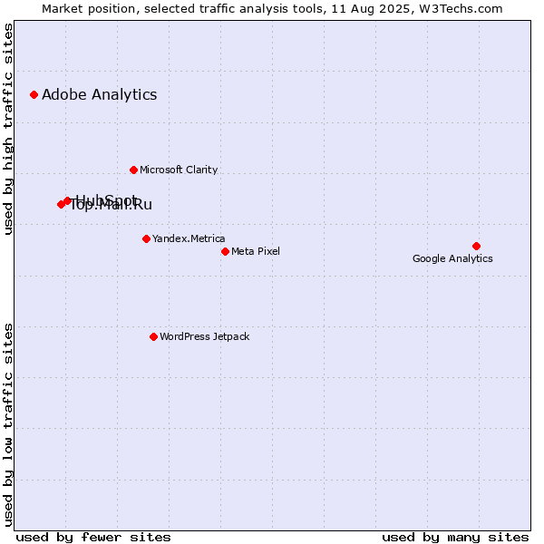 Market position of HubSpot vs. Top.Mail.Ru vs. Adobe Analytics