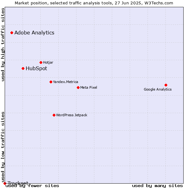Market position of HubSpot vs. Adobe Analytics vs. Trackset