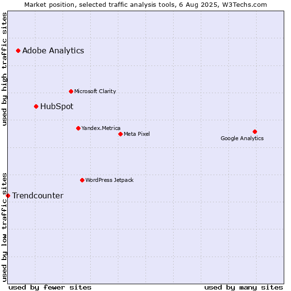 Market position of HubSpot vs. Adobe Analytics vs. Trendcounter