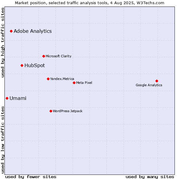 Market position of HubSpot vs. Adobe Analytics vs. Umami