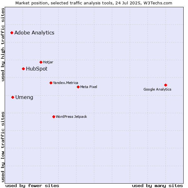 Market position of HubSpot vs. Umeng vs. Adobe Analytics