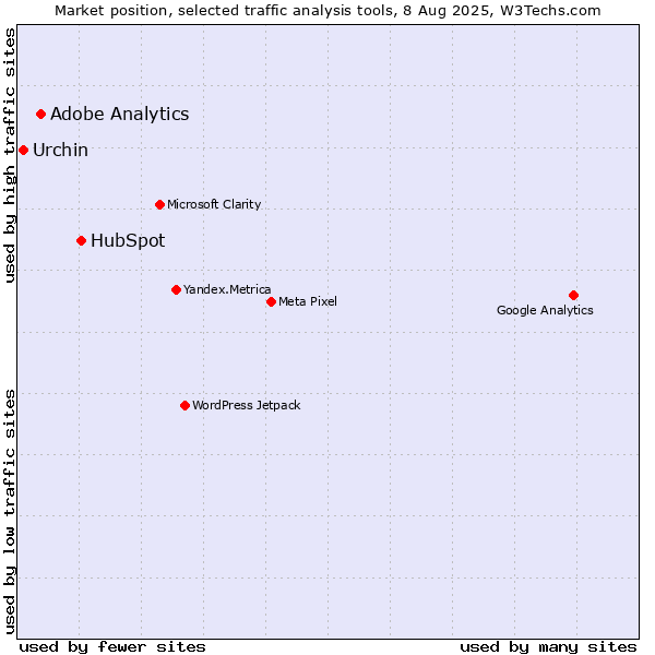 Market position of HubSpot vs. Adobe Analytics vs. Urchin