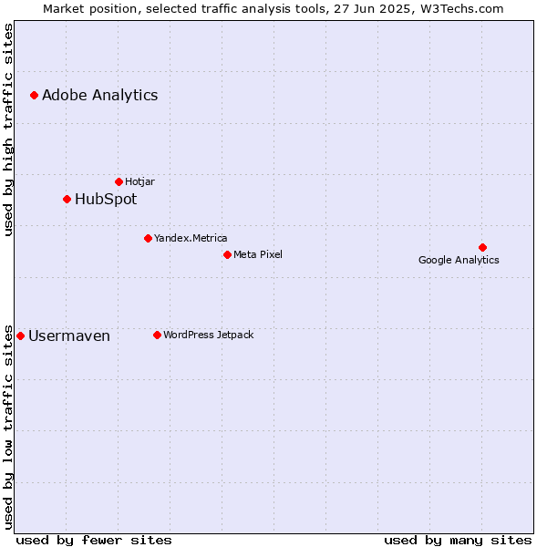 Market position of HubSpot vs. Adobe Analytics vs. Usermaven