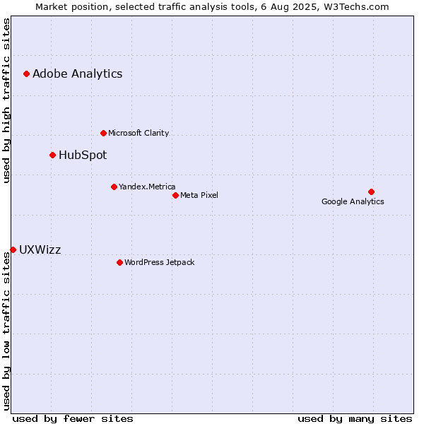 Market position of HubSpot vs. Adobe Analytics vs. UXWizz