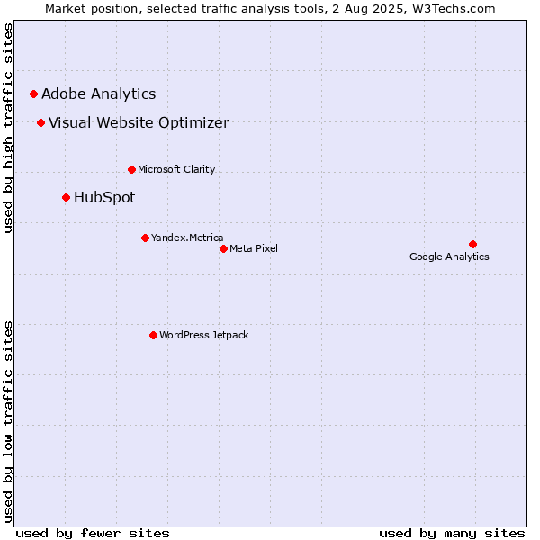 Market position of HubSpot vs. Visual Website Optimizer vs. Adobe Analytics