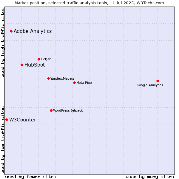 Market position of HubSpot vs. Adobe Analytics vs. W3Counter