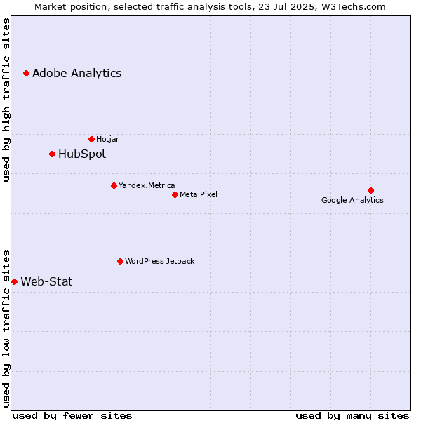 Market position of HubSpot vs. Adobe Analytics vs. Web-Stat