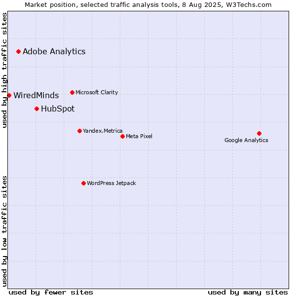 Market position of HubSpot vs. Adobe Analytics vs. WiredMinds 