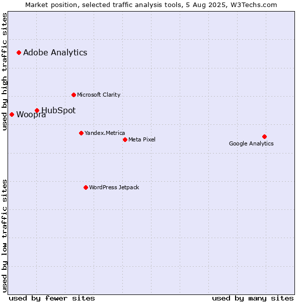 Market position of HubSpot vs. Adobe Analytics vs. Woopra