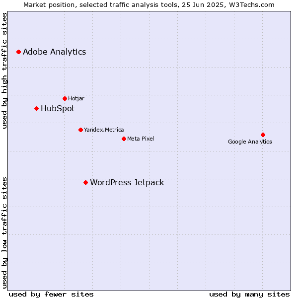 Market position of WordPress Jetpack vs. HubSpot vs. Adobe Analytics