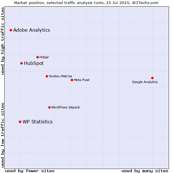 Market position of HubSpot vs. WP Statistics vs. Adobe Analytics