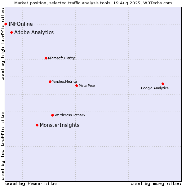 Market position of MonsterInsights vs. Adobe Analytics vs. INFOnline