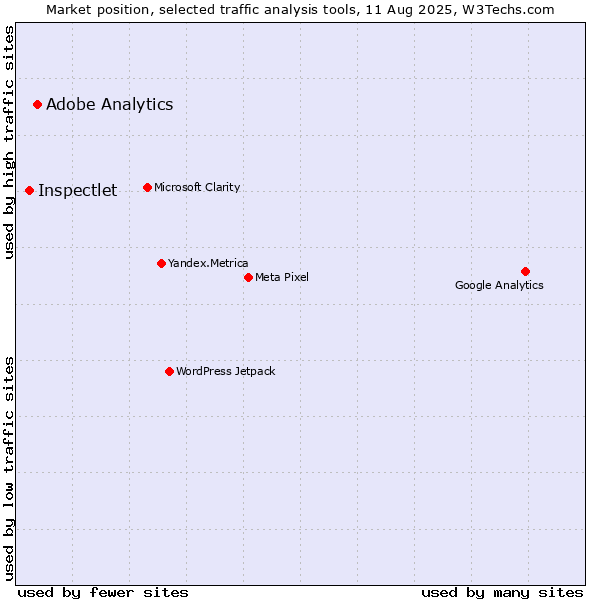 Market position of Adobe Analytics vs. Inspectlet