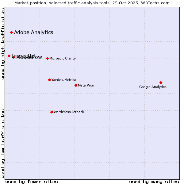 Market position of Mouseflow vs. Adobe Analytics vs. Inspectlet