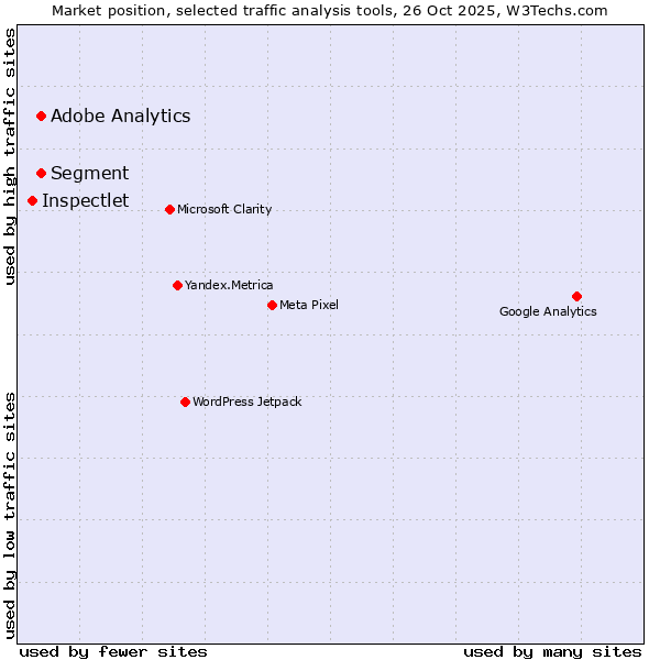 Market position of Segment vs. Adobe Analytics vs. Inspectlet