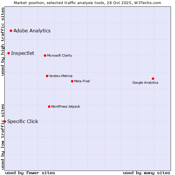 Market position of Adobe Analytics vs. Inspectlet vs. Specific Click