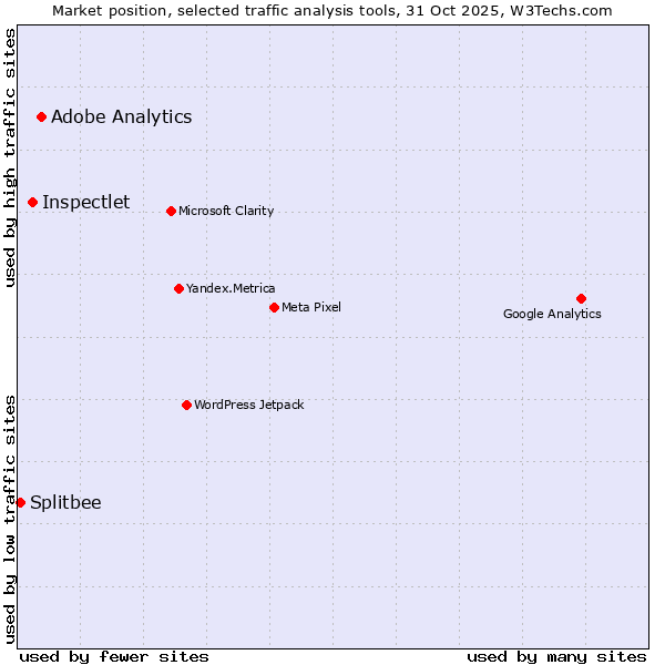 Market position of Adobe Analytics vs. Inspectlet vs. Splitbee