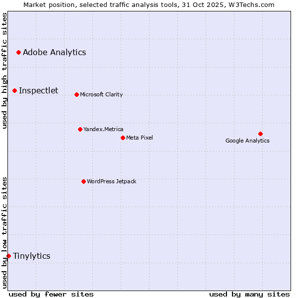 Market position of Adobe Analytics vs. Inspectlet vs. Tinylytics