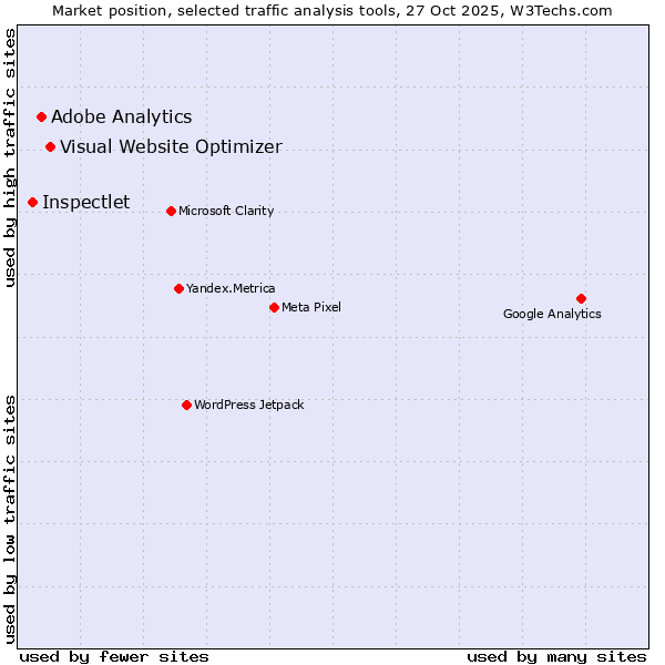 Market position of Visual Website Optimizer vs. Adobe Analytics vs. Inspectlet