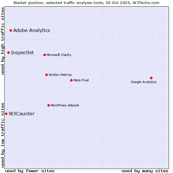 Market position of Adobe Analytics vs. Inspectlet vs. W3Counter