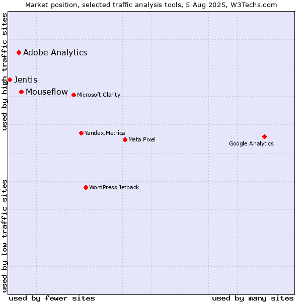 Market position of Mouseflow vs. Adobe Analytics vs. Jentis