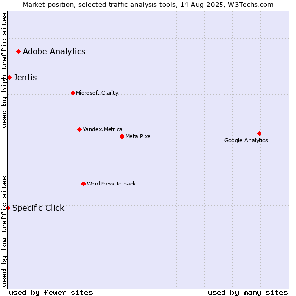 Market position of Adobe Analytics vs. Jentis vs. Specific Click