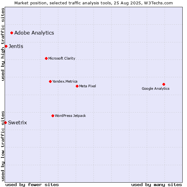 Market position of Adobe Analytics vs. Jentis vs. Swetrix