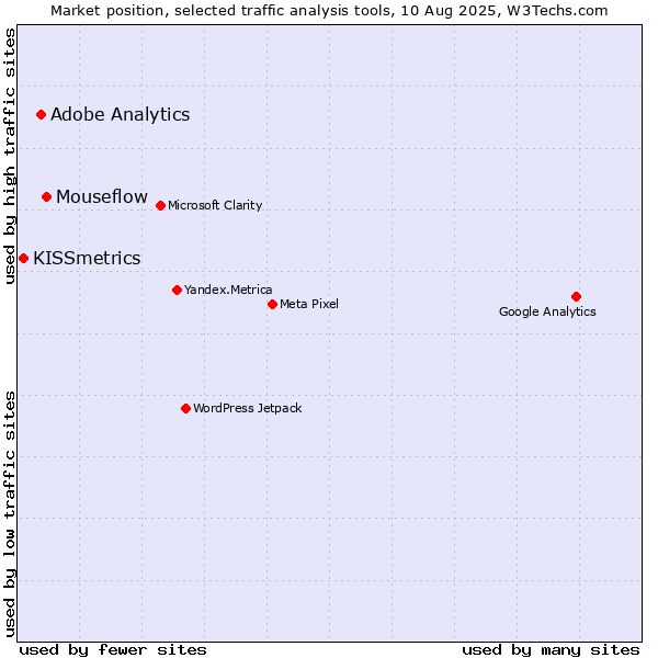 Market position of Mouseflow vs. Adobe Analytics vs. KISSmetrics
