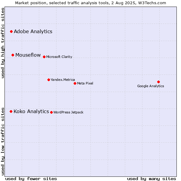 Market position of Mouseflow vs. Adobe Analytics vs. Koko Analytics