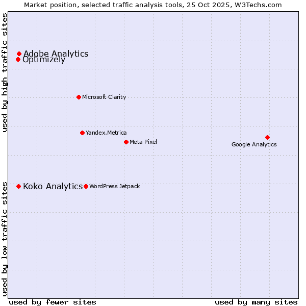 Market position of Adobe Analytics vs. Koko Analytics vs. Optimizely
