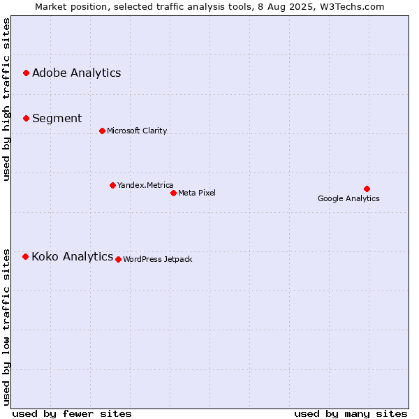 Market position of Segment vs. Adobe Analytics vs. Koko Analytics