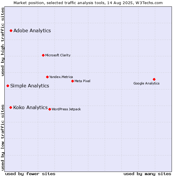 Market position of Adobe Analytics vs. Koko Analytics vs. Simple Analytics