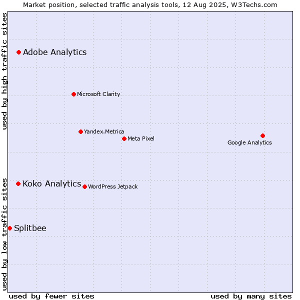 Market position of Adobe Analytics vs. Koko Analytics vs. Splitbee