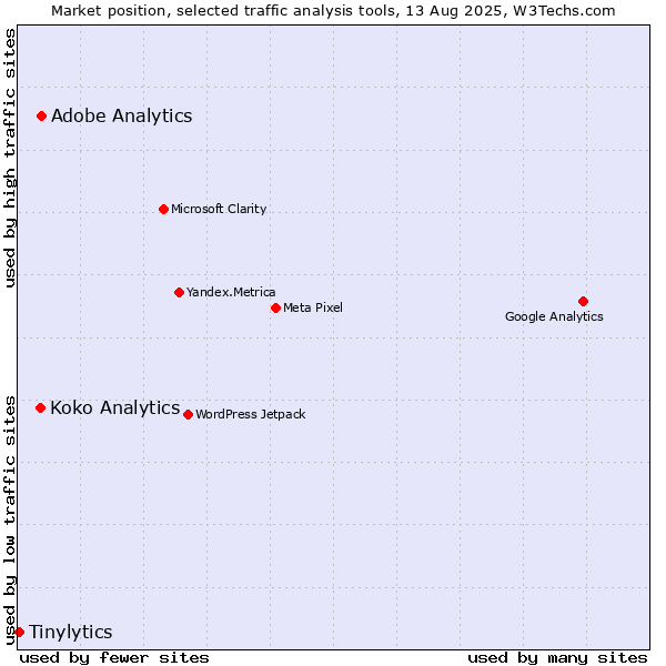 Market position of Adobe Analytics vs. Koko Analytics vs. Tinylytics