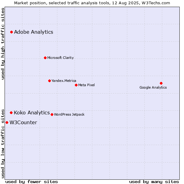 Market position of Adobe Analytics vs. Koko Analytics vs. W3Counter