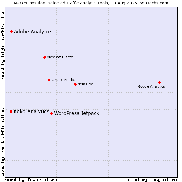 Market position of WordPress Jetpack vs. Adobe Analytics vs. Koko Analytics