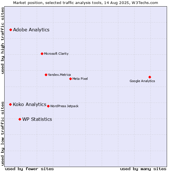Market position of WP Statistics vs. Adobe Analytics vs. Koko Analytics