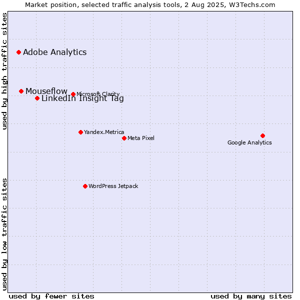 Market position of LinkedIn Insight Tag vs. Mouseflow vs. Adobe Analytics