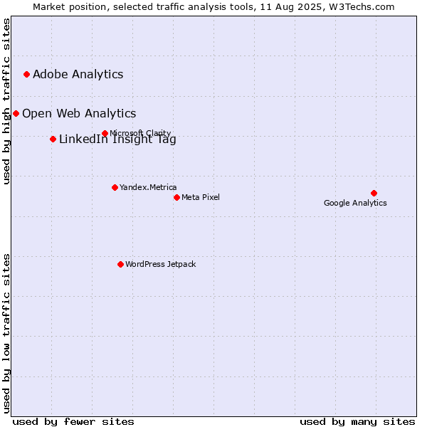 Market position of LinkedIn Insight Tag vs. Adobe Analytics vs. Open Web Analytics