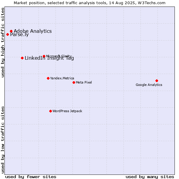 Market position of LinkedIn Insight Tag vs. Adobe Analytics vs. Parse.ly