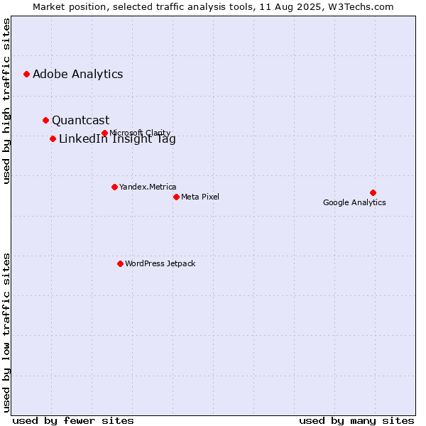Market position of LinkedIn Insight Tag vs. Quantcast vs. Adobe Analytics