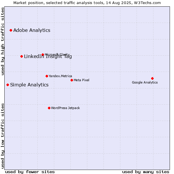 Market position of LinkedIn Insight Tag vs. Adobe Analytics vs. Simple Analytics