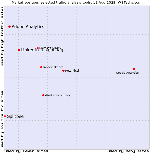 Market position of LinkedIn Insight Tag vs. Adobe Analytics vs. Splitbee