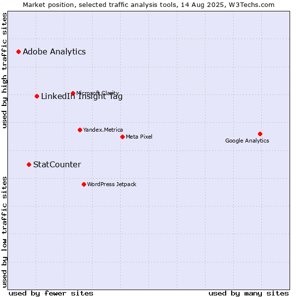 Market position of LinkedIn Insight Tag vs. StatCounter vs. Adobe Analytics