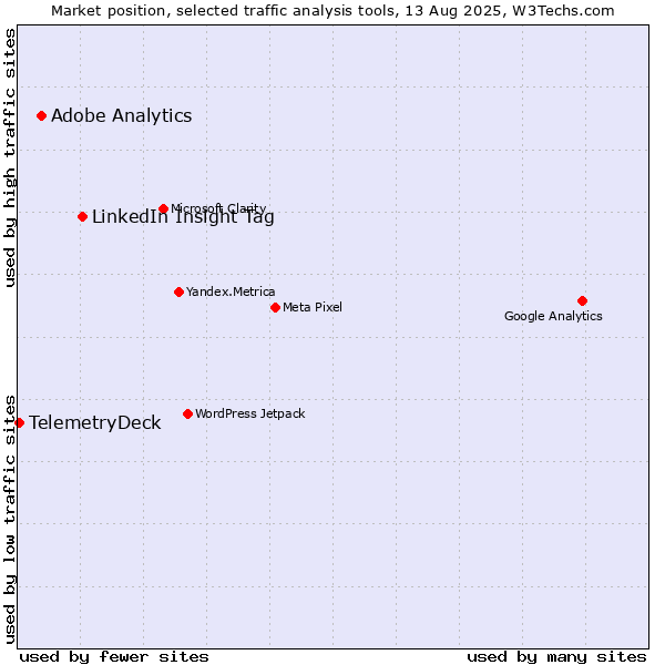 Market position of LinkedIn Insight Tag vs. Adobe Analytics vs. TelemetryDeck