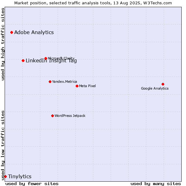 Market position of LinkedIn Insight Tag vs. Adobe Analytics vs. Tinylytics