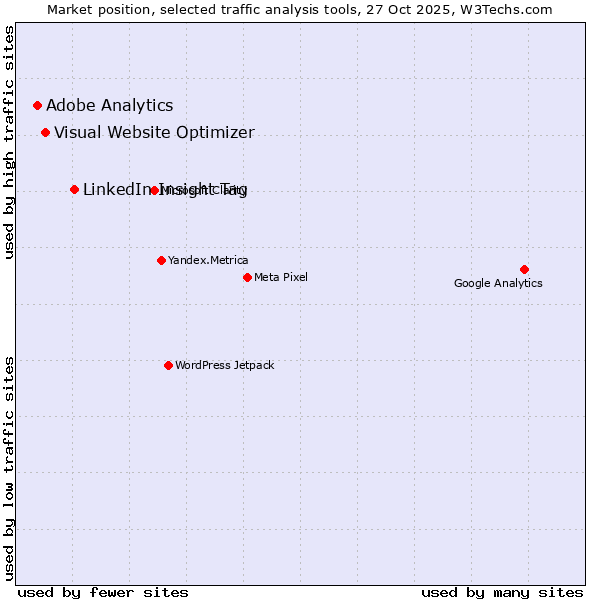 Market position of LinkedIn Insight Tag vs. Visual Website Optimizer vs. Adobe Analytics