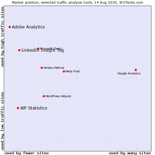 Market position of LinkedIn Insight Tag vs. WP Statistics vs. Adobe Analytics