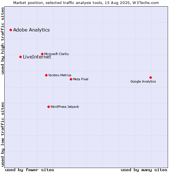 Market position of LiveInternet vs. Adobe Analytics